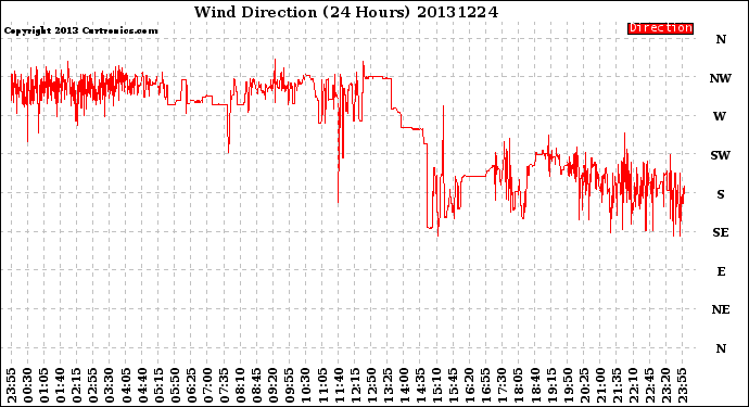 Milwaukee Weather Wind Direction<br>(24 Hours)