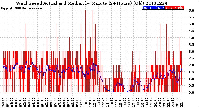 Milwaukee Weather Wind Speed<br>Actual and Median<br>by Minute<br>(24 Hours) (Old)