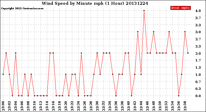 Milwaukee Weather Wind Speed<br>by Minute mph<br>(1 Hour)