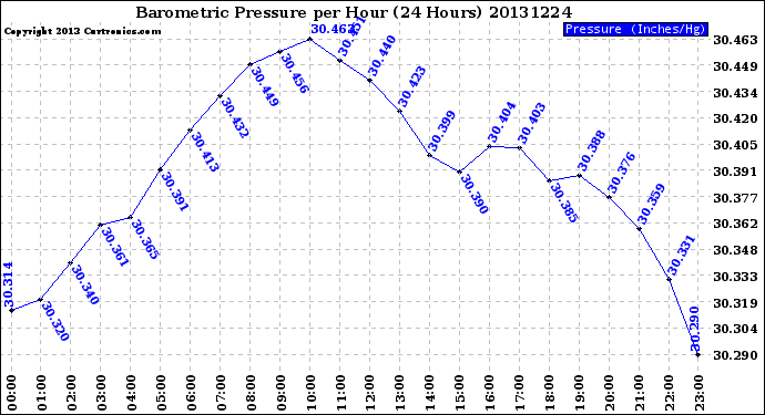 Milwaukee Weather Barometric Pressure<br>per Hour<br>(24 Hours)