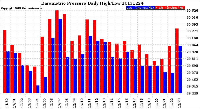 Milwaukee Weather Barometric Pressure<br>Daily High/Low