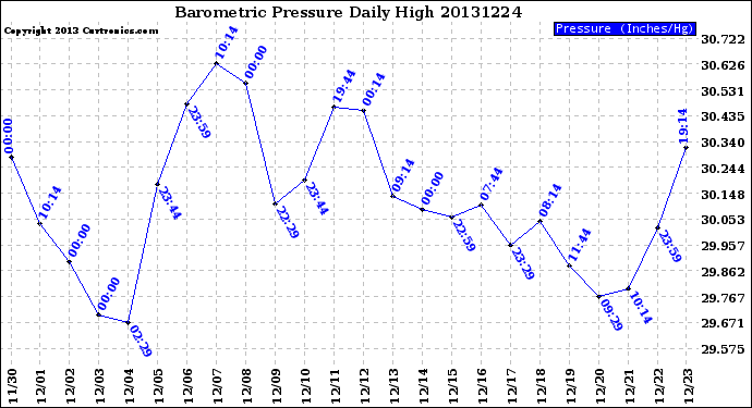 Milwaukee Weather Barometric Pressure<br>Daily High