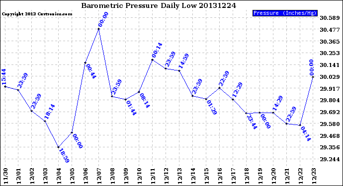 Milwaukee Weather Barometric Pressure<br>Daily Low