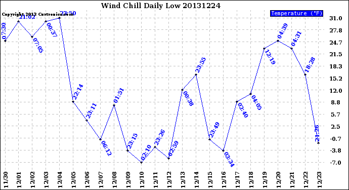 Milwaukee Weather Wind Chill<br>Daily Low