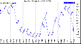 Milwaukee Weather Dew Point<br>Daily Low