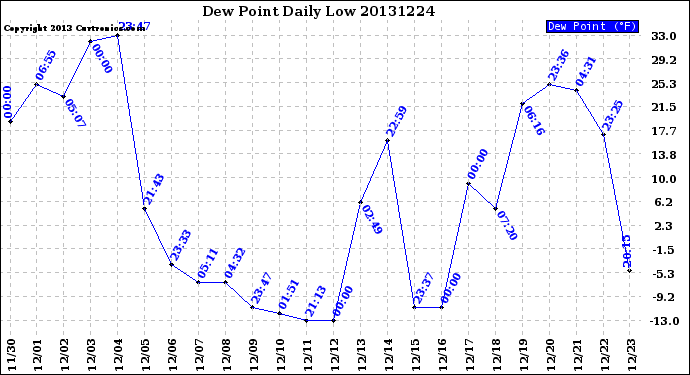 Milwaukee Weather Dew Point<br>Daily Low