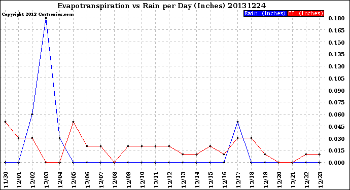 Milwaukee Weather Evapotranspiration<br>vs Rain per Day<br>(Inches)