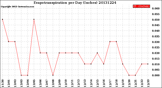 Milwaukee Weather Evapotranspiration<br>per Day (Inches)