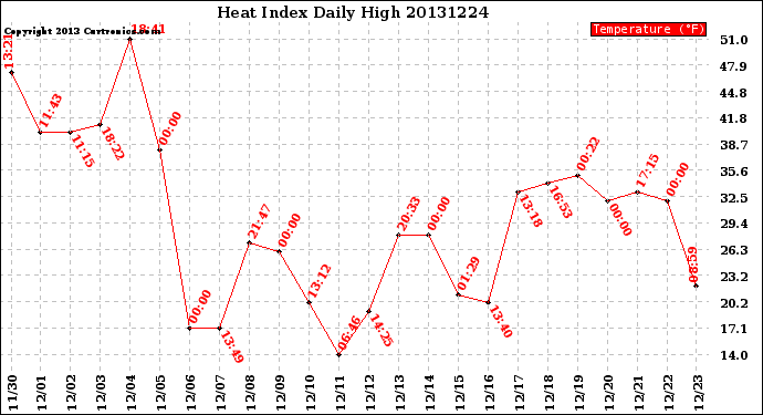 Milwaukee Weather Heat Index<br>Daily High