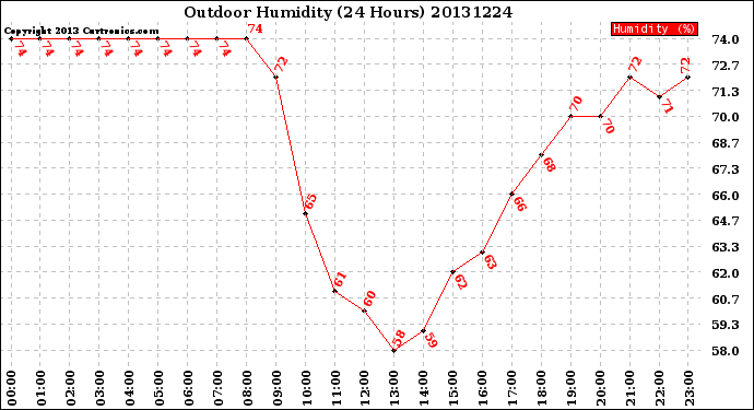 Milwaukee Weather Outdoor Humidity<br>(24 Hours)