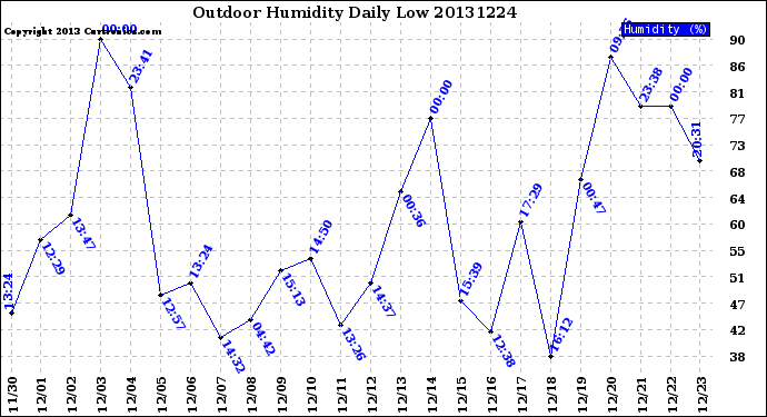 Milwaukee Weather Outdoor Humidity<br>Daily Low