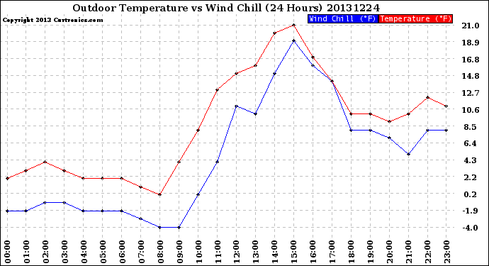 Milwaukee Weather Outdoor Temperature<br>vs Wind Chill<br>(24 Hours)