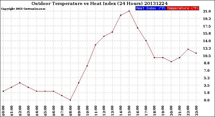 Milwaukee Weather Outdoor Temperature<br>vs Heat Index<br>(24 Hours)