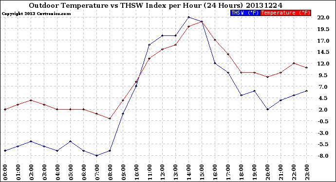 Milwaukee Weather Outdoor Temperature<br>vs THSW Index<br>per Hour<br>(24 Hours)