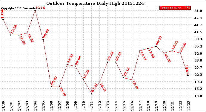 Milwaukee Weather Outdoor Temperature<br>Daily High