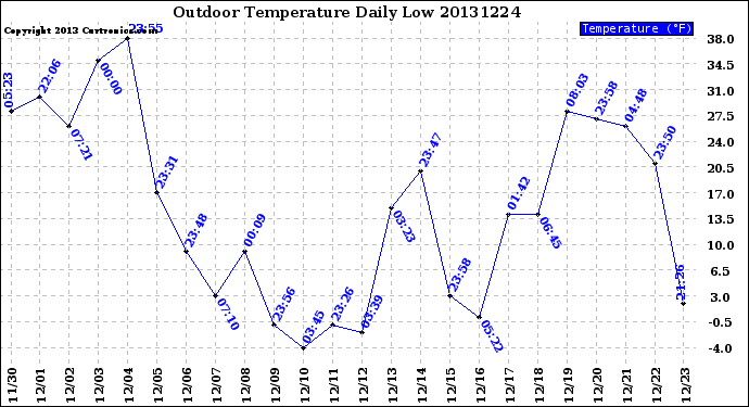 Milwaukee Weather Outdoor Temperature<br>Daily Low