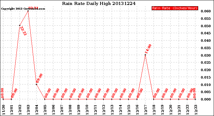 Milwaukee Weather Rain Rate<br>Daily High