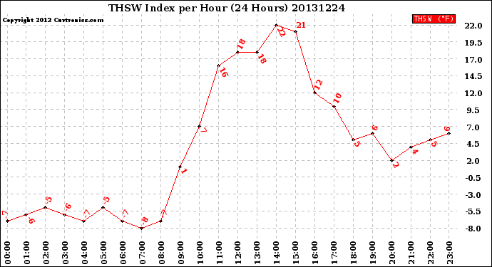 Milwaukee Weather THSW Index<br>per Hour<br>(24 Hours)