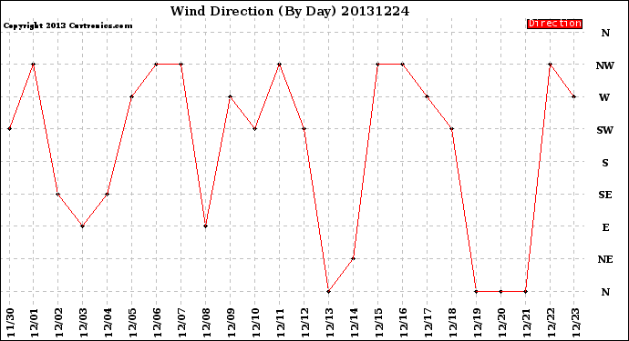 Milwaukee Weather Wind Direction<br>(By Day)