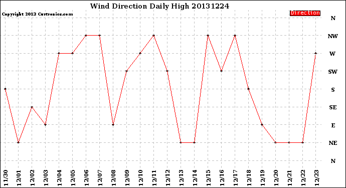 Milwaukee Weather Wind Direction<br>Daily High