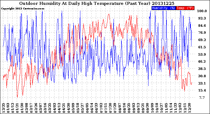 Milwaukee Weather Outdoor Humidity<br>At Daily High<br>Temperature<br>(Past Year)