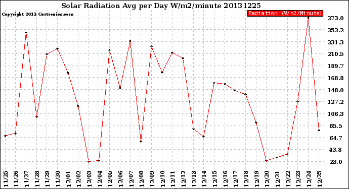 Milwaukee Weather Solar Radiation<br>Avg per Day W/m2/minute