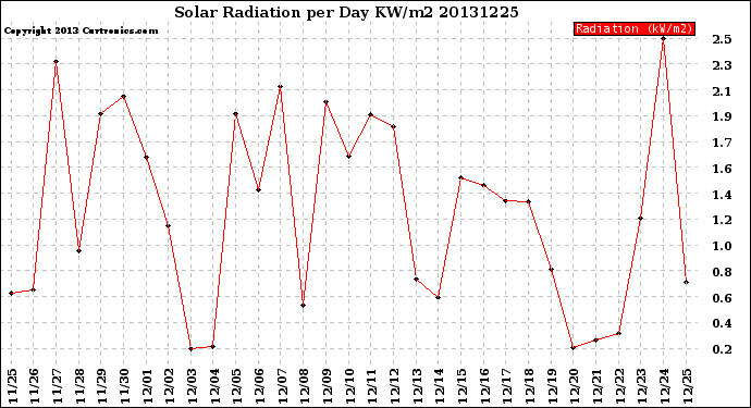 Milwaukee Weather Solar Radiation<br>per Day KW/m2