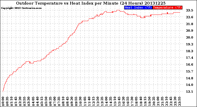 Milwaukee Weather Outdoor Temperature<br>vs Heat Index<br>per Minute<br>(24 Hours)