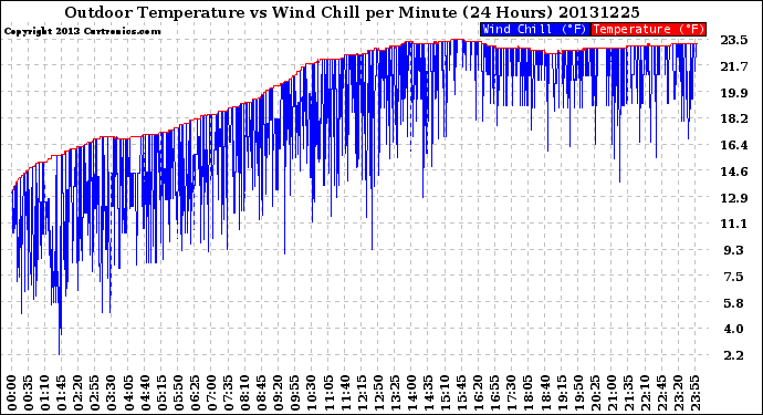 Milwaukee Weather Outdoor Temperature<br>vs Wind Chill<br>per Minute<br>(24 Hours)