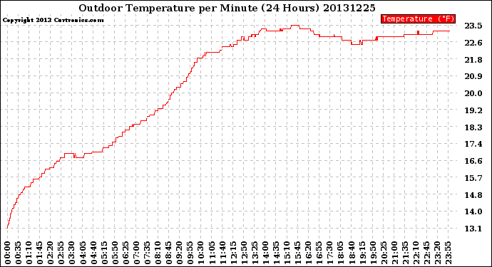 Milwaukee Weather Outdoor Temperature<br>per Minute<br>(24 Hours)