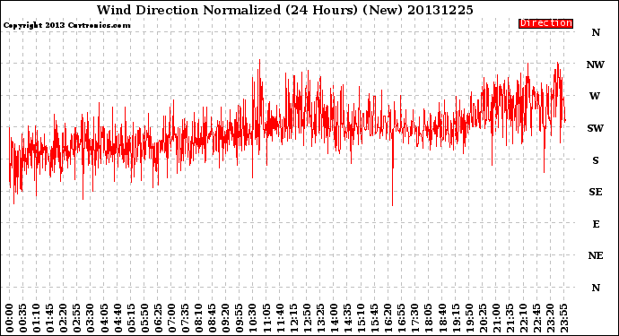 Milwaukee Weather Wind Direction<br>Normalized<br>(24 Hours) (New)