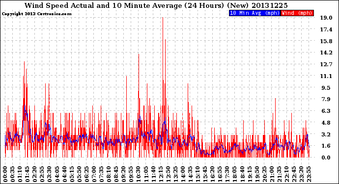 Milwaukee Weather Wind Speed<br>Actual and 10 Minute<br>Average<br>(24 Hours) (New)