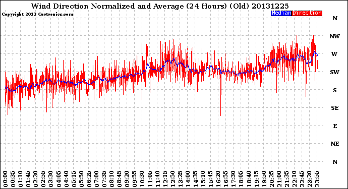 Milwaukee Weather Wind Direction<br>Normalized and Average<br>(24 Hours) (Old)