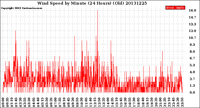 Milwaukee Weather Wind Speed<br>by Minute<br>(24 Hours) (Old)