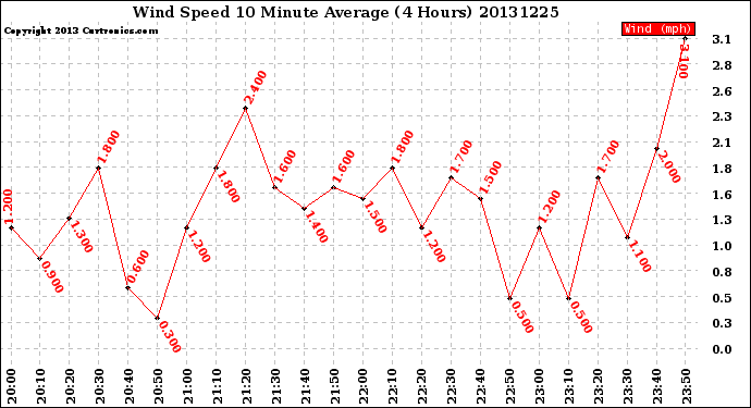 Milwaukee Weather Wind Speed<br>10 Minute Average<br>(4 Hours)