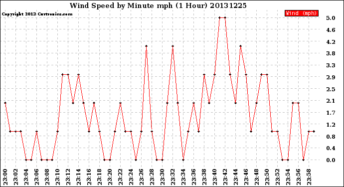 Milwaukee Weather Wind Speed<br>by Minute mph<br>(1 Hour)