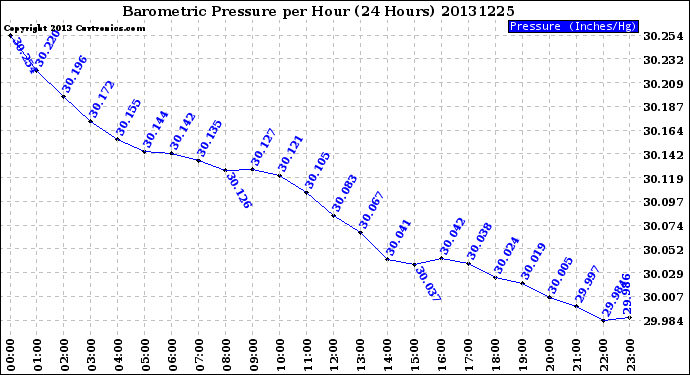 Milwaukee Weather Barometric Pressure<br>per Hour<br>(24 Hours)