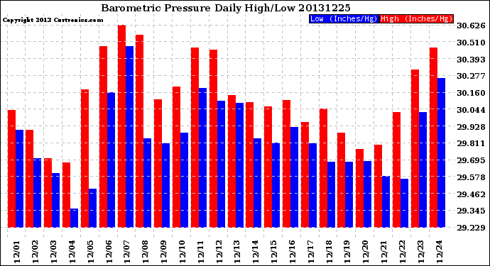 Milwaukee Weather Barometric Pressure<br>Daily High/Low