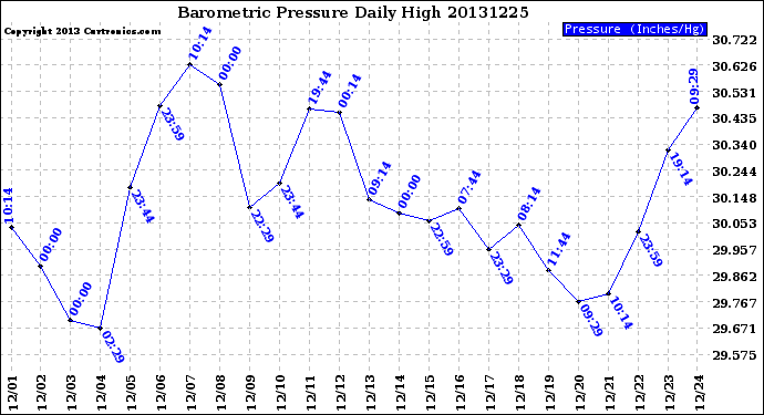 Milwaukee Weather Barometric Pressure<br>Daily High