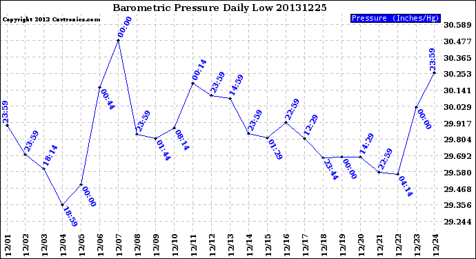 Milwaukee Weather Barometric Pressure<br>Daily Low