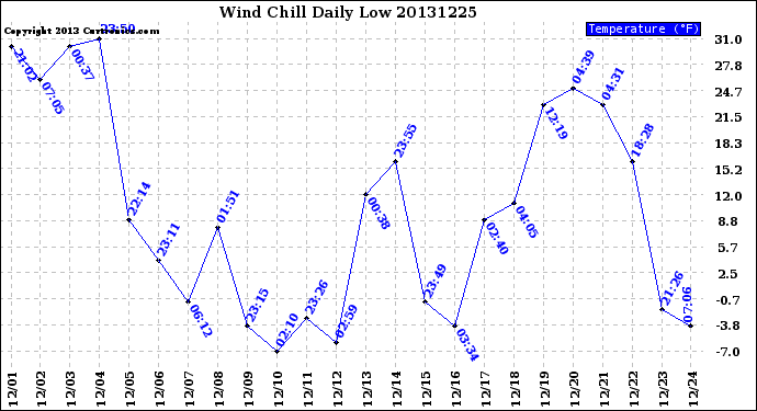 Milwaukee Weather Wind Chill<br>Daily Low