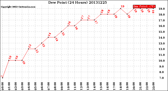 Milwaukee Weather Dew Point<br>(24 Hours)