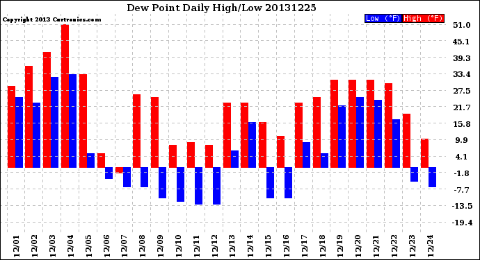 Milwaukee Weather Dew Point<br>Daily High/Low