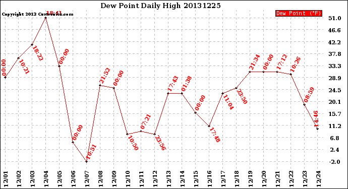 Milwaukee Weather Dew Point<br>Daily High