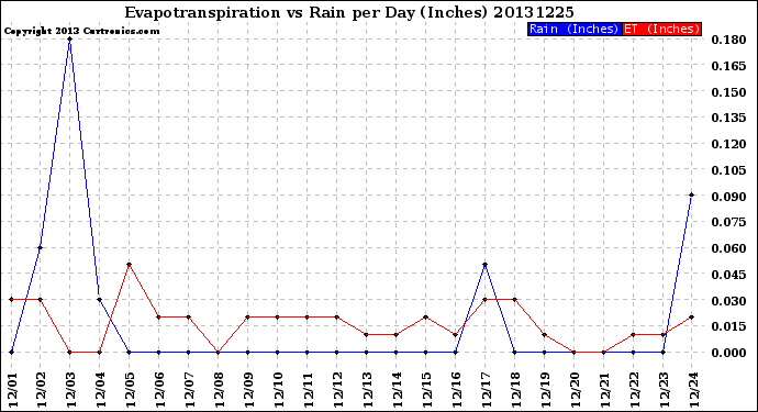 Milwaukee Weather Evapotranspiration<br>vs Rain per Day<br>(Inches)