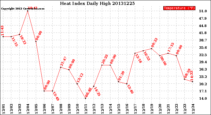 Milwaukee Weather Heat Index<br>Daily High