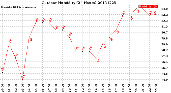 Milwaukee Weather Outdoor Humidity<br>(24 Hours)