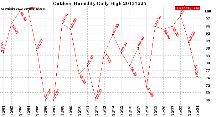 Milwaukee Weather Outdoor Humidity<br>Daily High