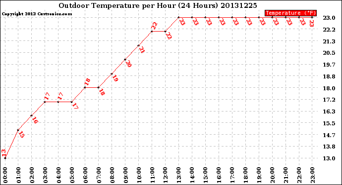 Milwaukee Weather Outdoor Temperature<br>per Hour<br>(24 Hours)