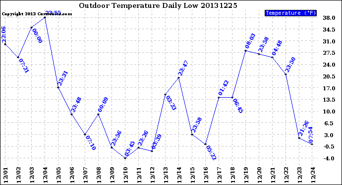 Milwaukee Weather Outdoor Temperature<br>Daily Low